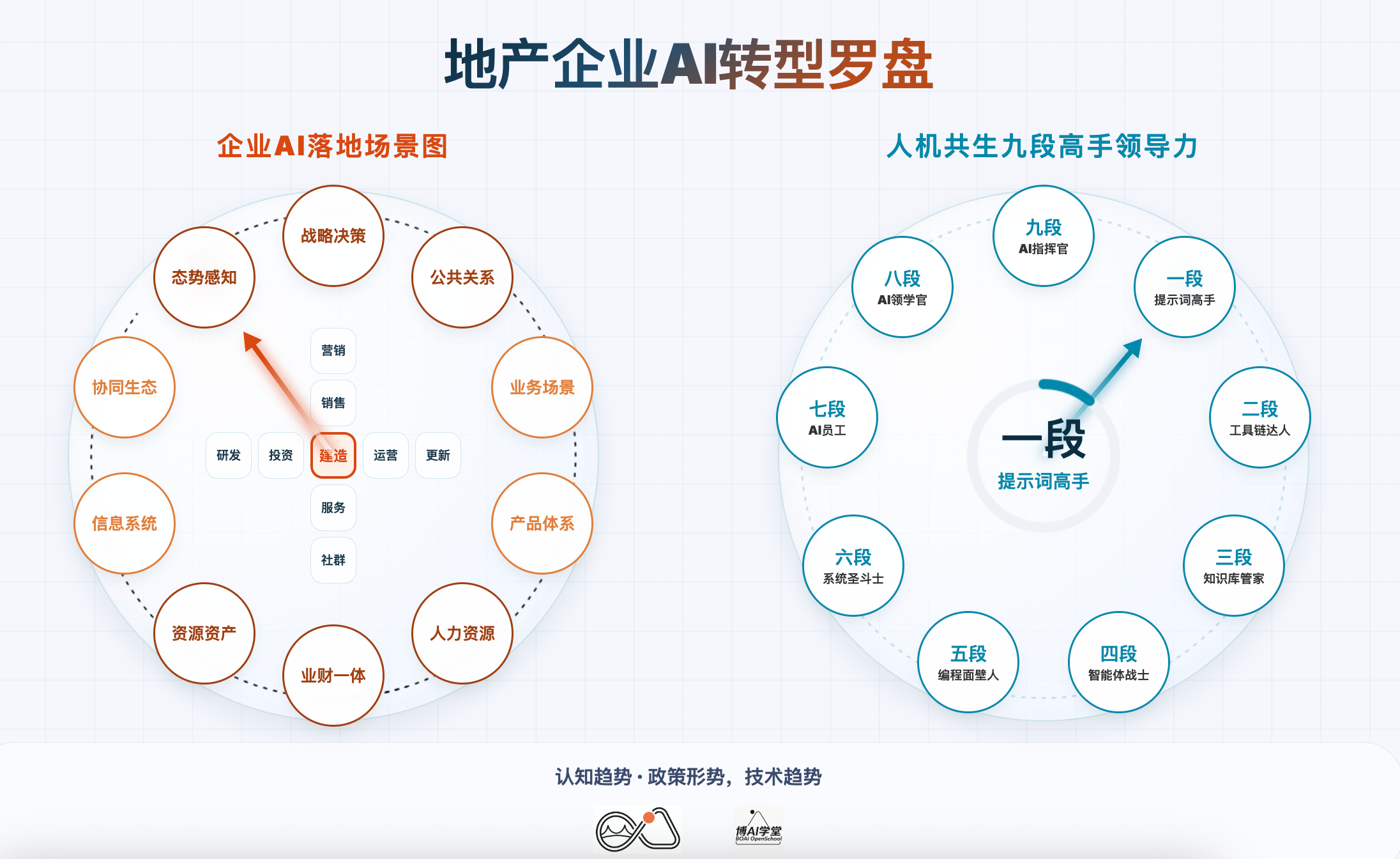 地产行业AI转型罗盘